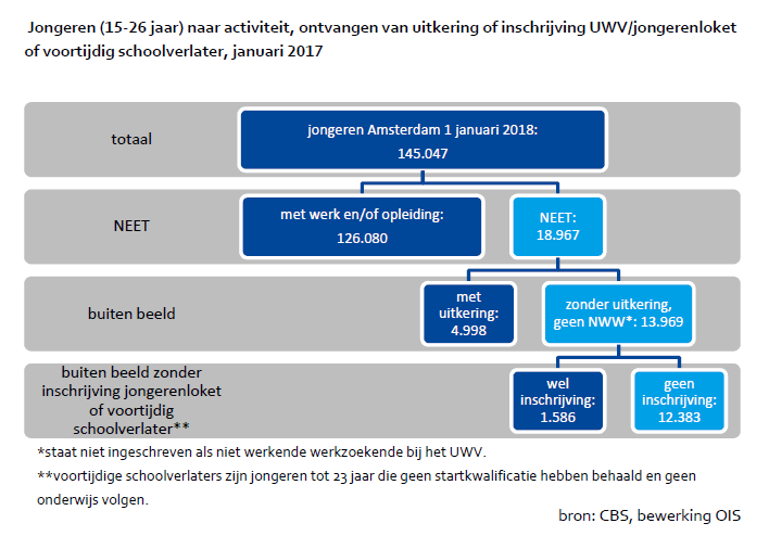 jongeren (15-26 jaar) naar activiteit, ontvangen van uitkeringen inschrijven UWV/jongerenloket of voortijdig schoolverlater, januari 2017