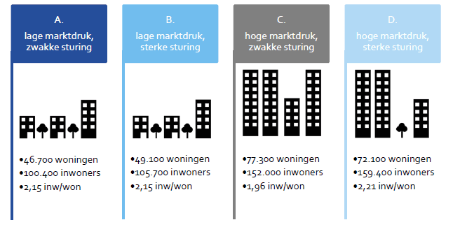 Scenario's ontwikkeling Noord