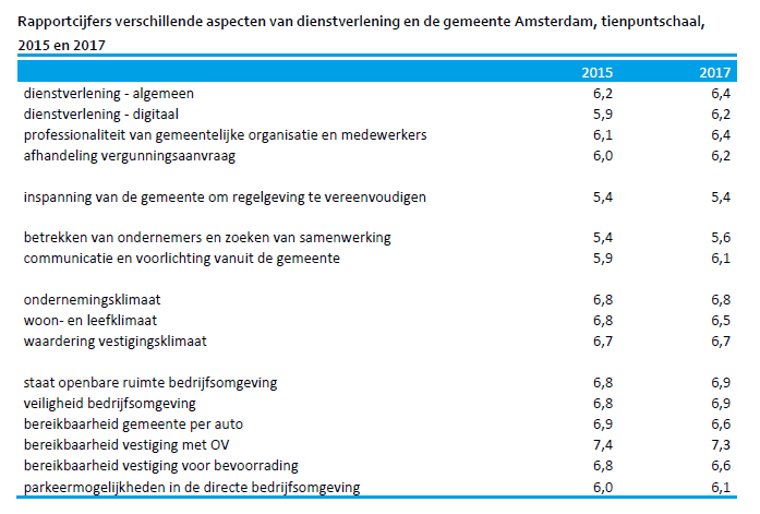 Rapportcijfers verschillende aspecten van dienstverlening en de gemeente Amsterdam, tienpuntschaal, 2015 en 2017