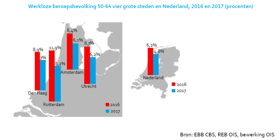 Werkloze beroepsbevolking 50-64 vier grote steden en Nederland, 2016 en 2017
