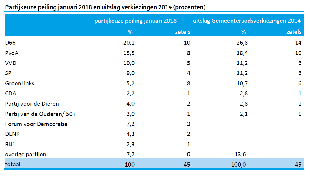 partijkeuze peiling januari 2018 en uitslag verkiezingen 2014