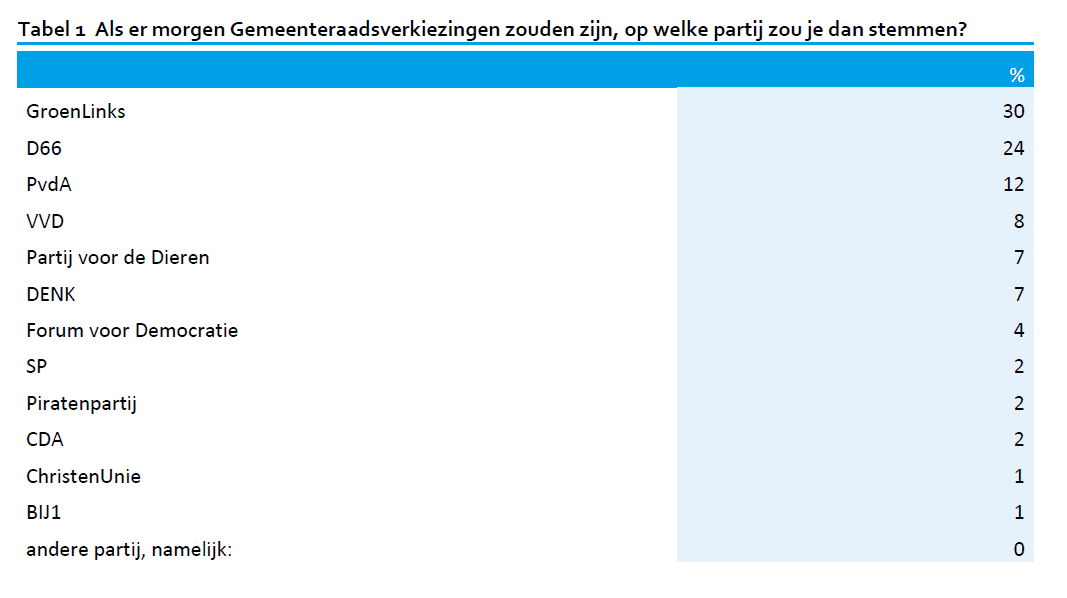 Tabel 1 Als er morgen Gemeenteraadsverkiezingen zouden zijn, op welke partij zou je dan stemmen?