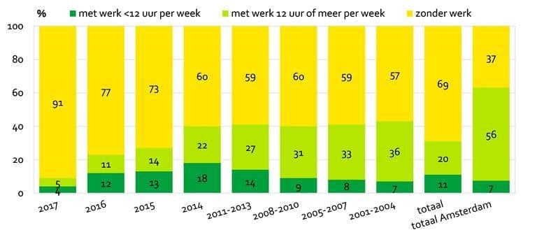 Arbeidsparticipatie Amsterdamse (voormalig) statushouders 18-64 jaar, naar instroomjaar in Nederland, december 2017