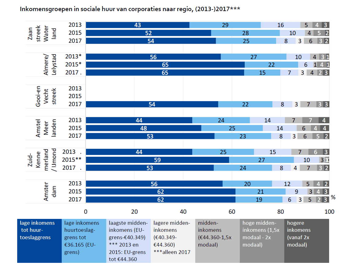 Inkomensgroepen in sociale huur van corporaties naar regio, (2013-)2017