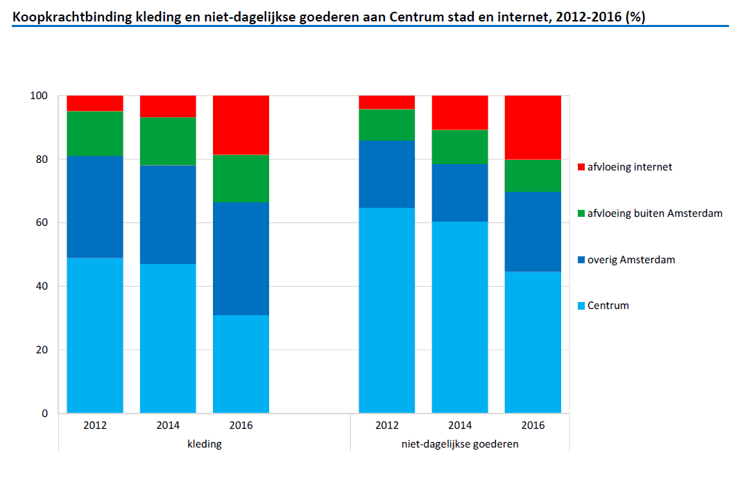 Koopkrachtbinding kleding en niet-dagelijkse goederen aan Centrum stad en internet