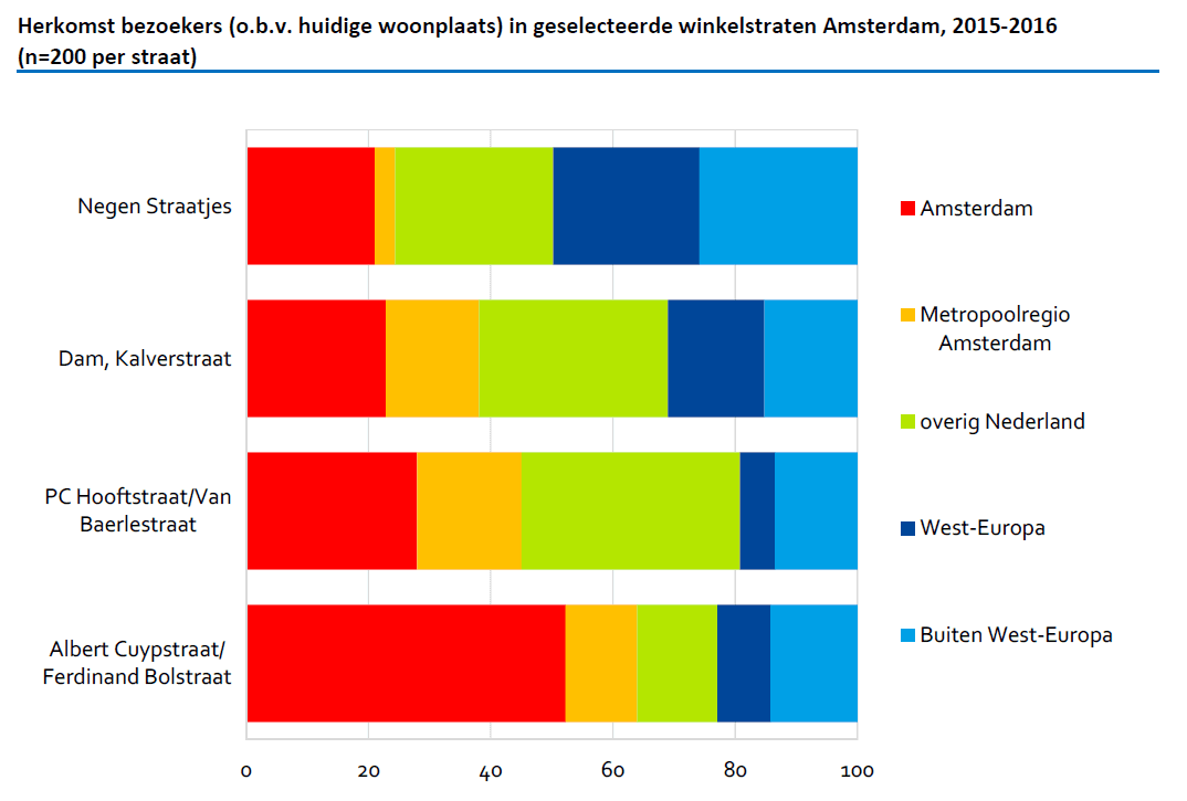 herkomst bezoekers op basis van woonplaats in geselecteerde winkelstraten Amsterdam