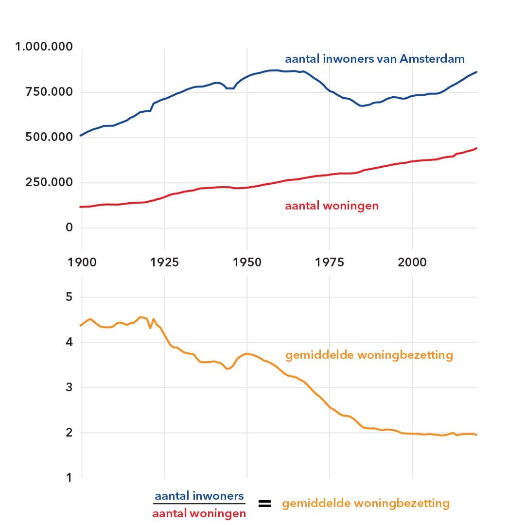 1900-2019 gemiddelende woonbezetting