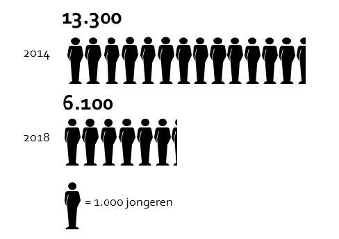 2019-jeugdwerkloosheid-1.png