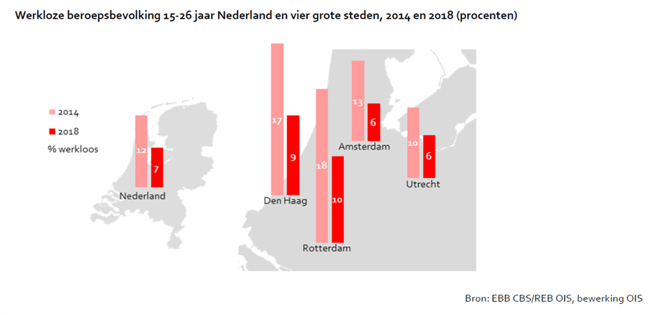 2019-jeugdwerkloosheid-2.png