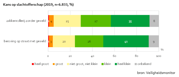 Figuur kans op slachtofferschap (2019, n=6.833, procenten)