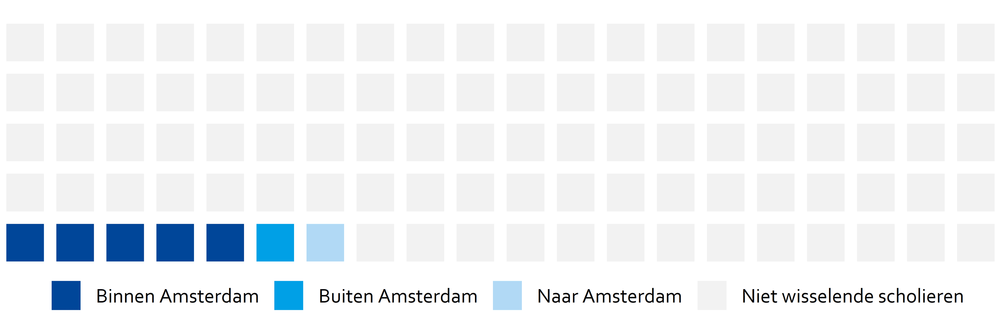 5 procent van de schoolwisselaars blijft binnen Amsterdam. 1 procent gaat naar een school buiten Amsterdam en 1 procent komt van een school buiten Amsterdam.