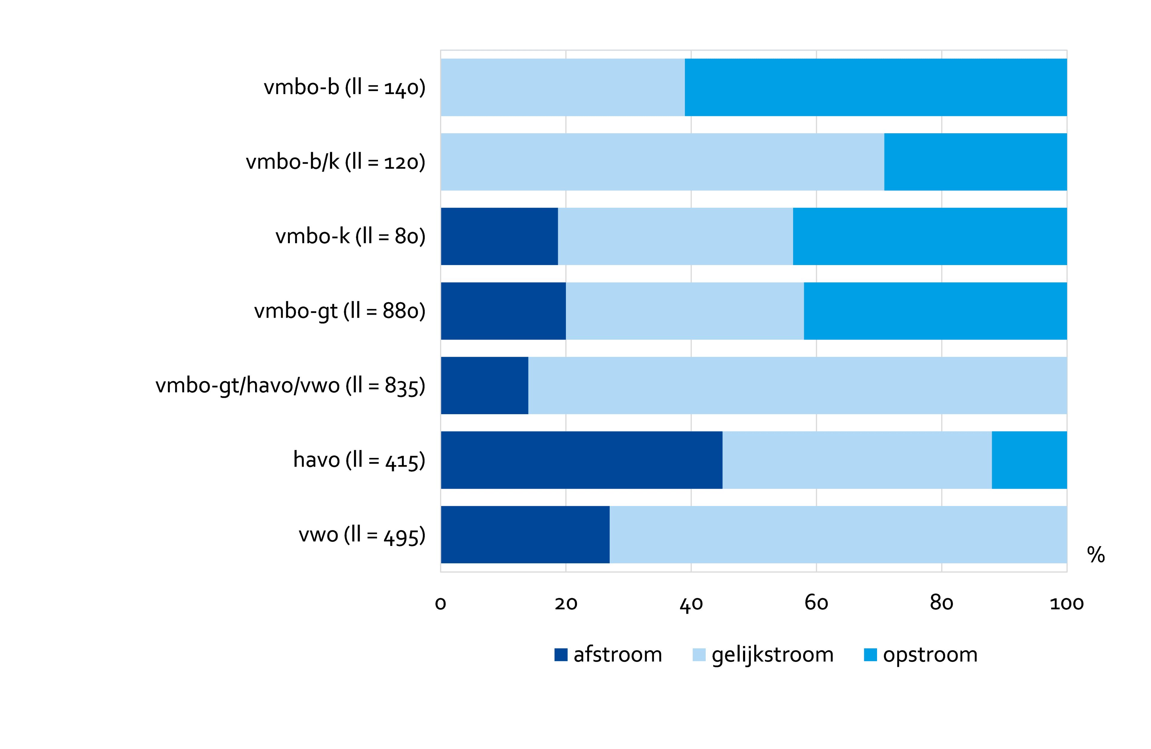 Ruim 40 procent van de havisten en minder dan 30 procent van de vwo-ers die van school wisselen stromen af naar een lager niveau. Voor de verschillende vmbo niveaus ligt dit onder de 20 procent. Meer dan 60 procent van de vmbo-b'ers die van school wisselt stroomt op naar een hoger niveau.