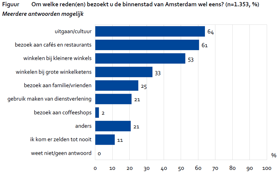 Figuur: Om welke reden(en) bezoekt u de binnenstad van Amsterdam wel eens? Meerdere antwoorden mogelijk