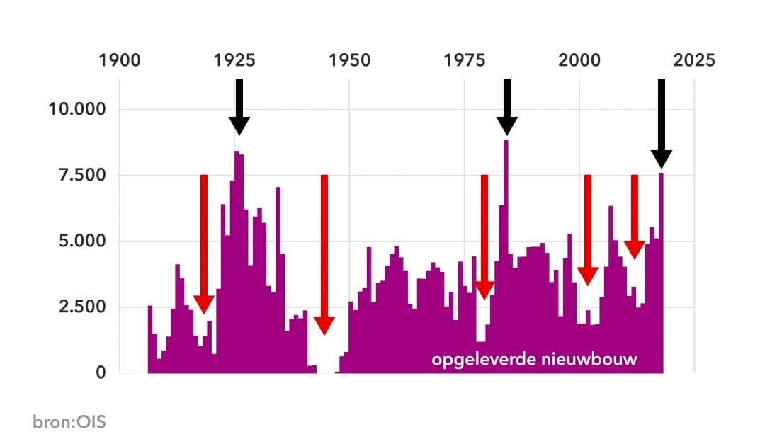Staafgrafiek met opgeleverde nieuwbouw van 1900 tot 2020. Met pijlen de pieken en dalen aangegeven.