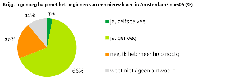Krijgt u genoeg hulp met het beginnen van een nieuw leven in Amsterdam? n=504