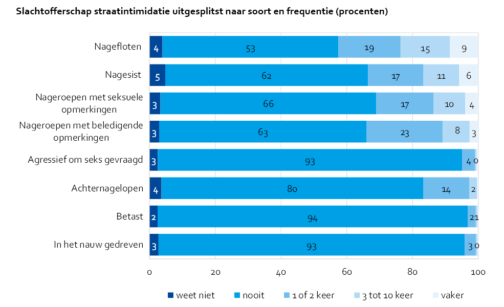 Slachtofferschap straatintimidatie uitgesplitst naar soort en frequentie (procenten)