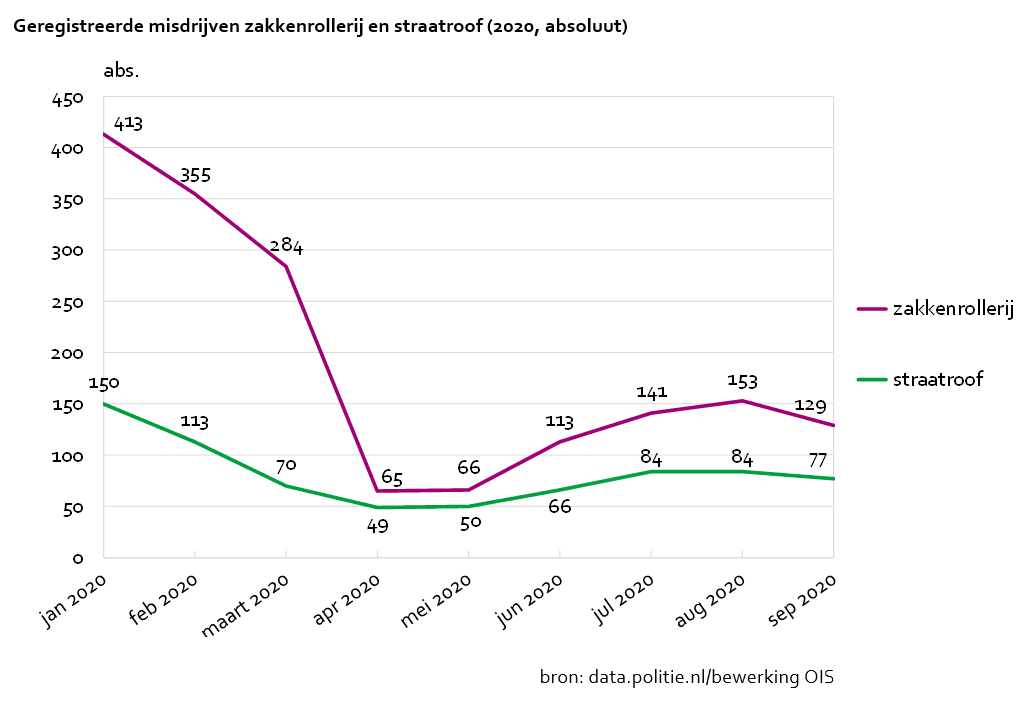 Geregistreerde misdrijven zakkenrollerij en straatroof (2020, absoluut)