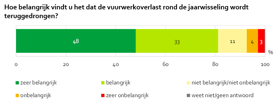 Hoe belangrijk vindt u het dat de vuurwerkoverlast rond de jaarwisseling wordt teruggedrongen?