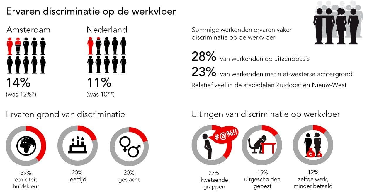 Eén op de vijf afgewezen sollicitanten ervaart discriminatie Website Onderzoek en Statistiek