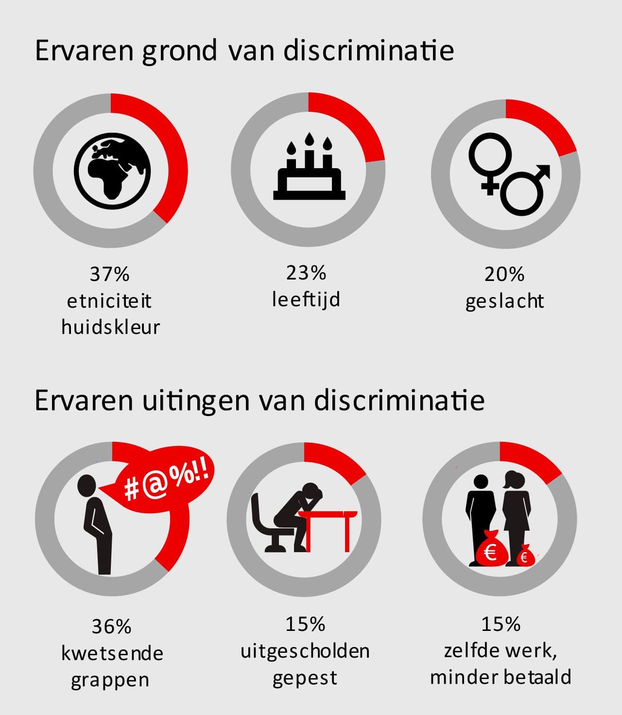 Discriminatie ervaringen op de werkvloer.