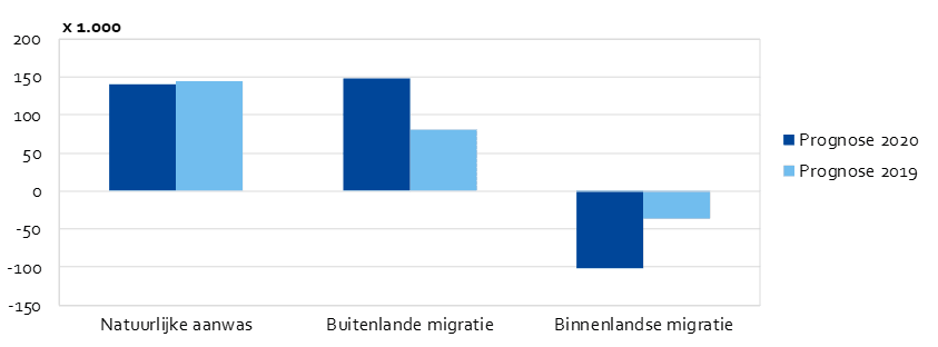 Verandering van het inwonertal naar oorzaak, 2020-2040, volgens prognose 2020 en 2019