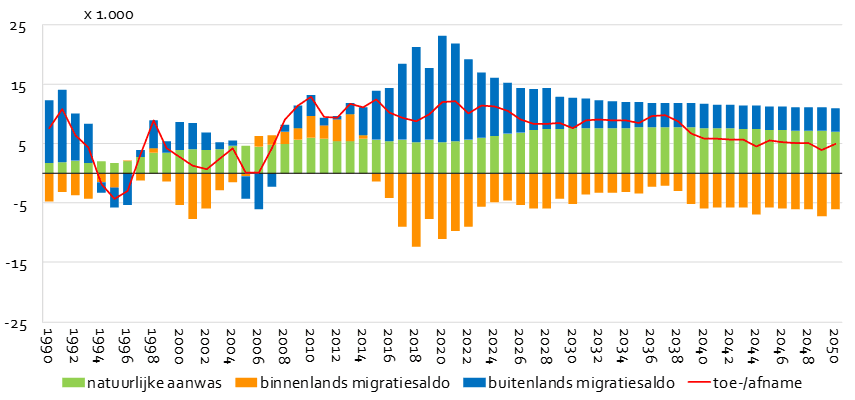 Verandering van het inwonertal naar oorzaak, 1990-2040, volgens prognose 2020
