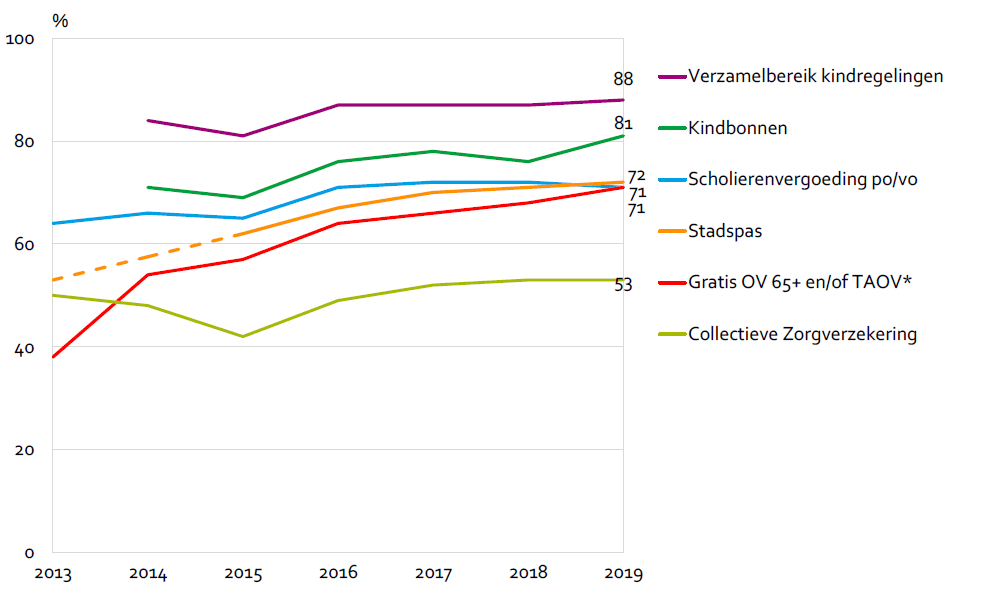 Grafiek het bereik van minimaregelingen groeit