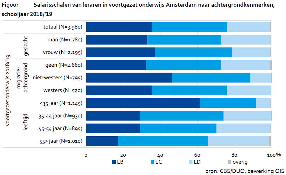 Grafiek salarisschalen van leraren in Amsterdams voortgezet onderwijs naar achtergrondkenmerken
