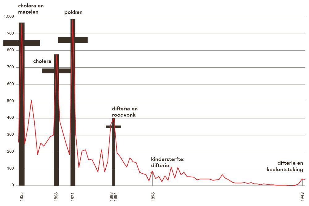 [Sterfte aan mazelen, roodvonk, pokken, difterie, cholera en vlek-, buik- en paratyfus per 100.000 Amsterdammers 1854-1944.