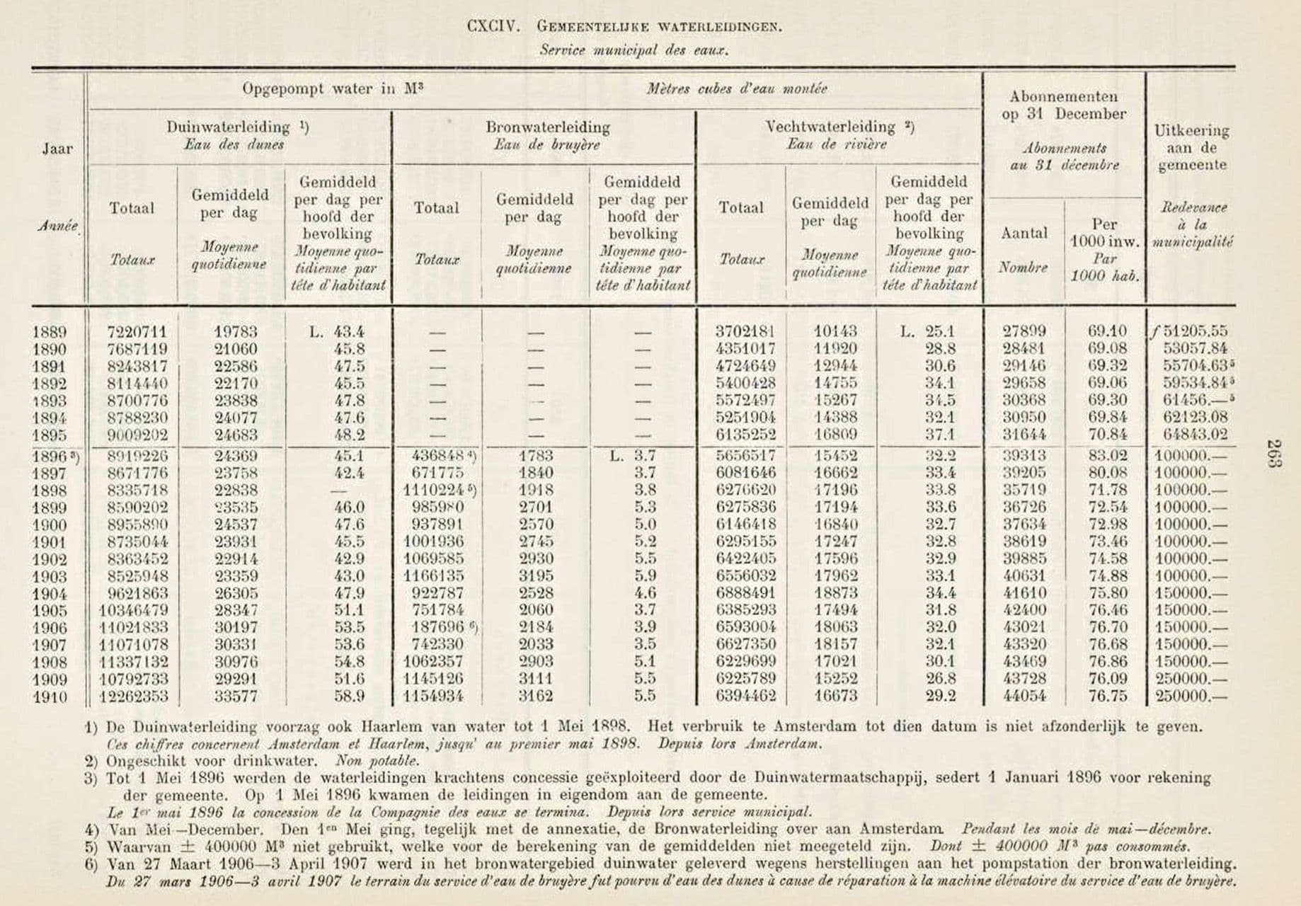 Statistisch jaarboek der gemeente Amsterdam pagina 342 gemeentelijke waterleidingen