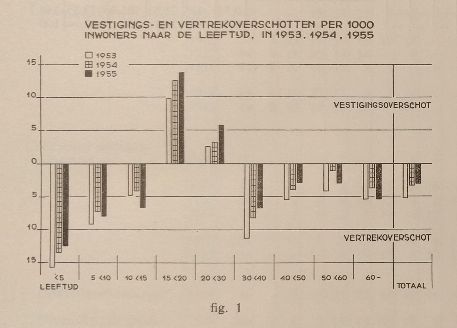 Vestigings en vertrkoverschotten per 1000 inwoners naar de leeftijd, kwartaalberichten 1955.