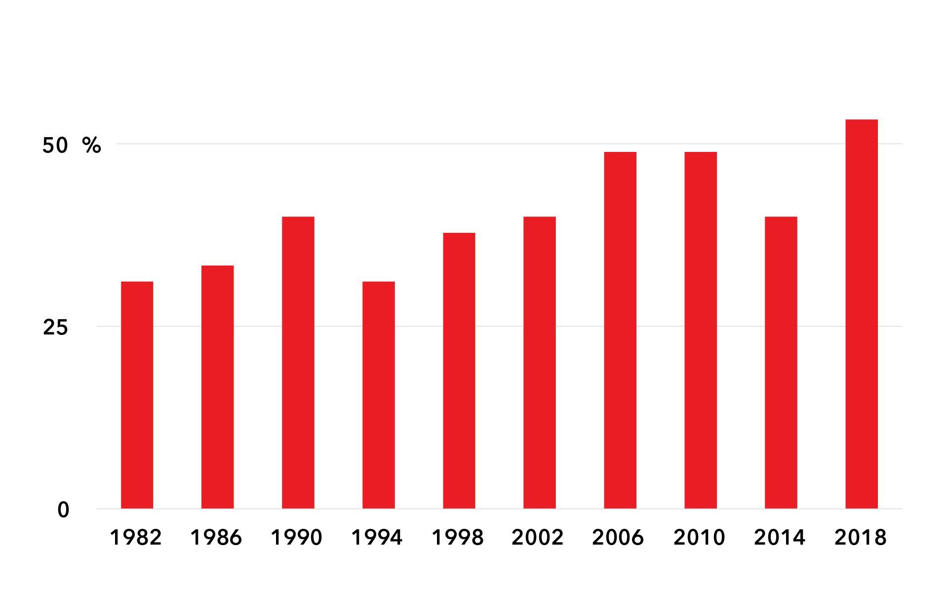 Percentage vrouwen in de Amsterdamse gemeenteraad 1982-2018