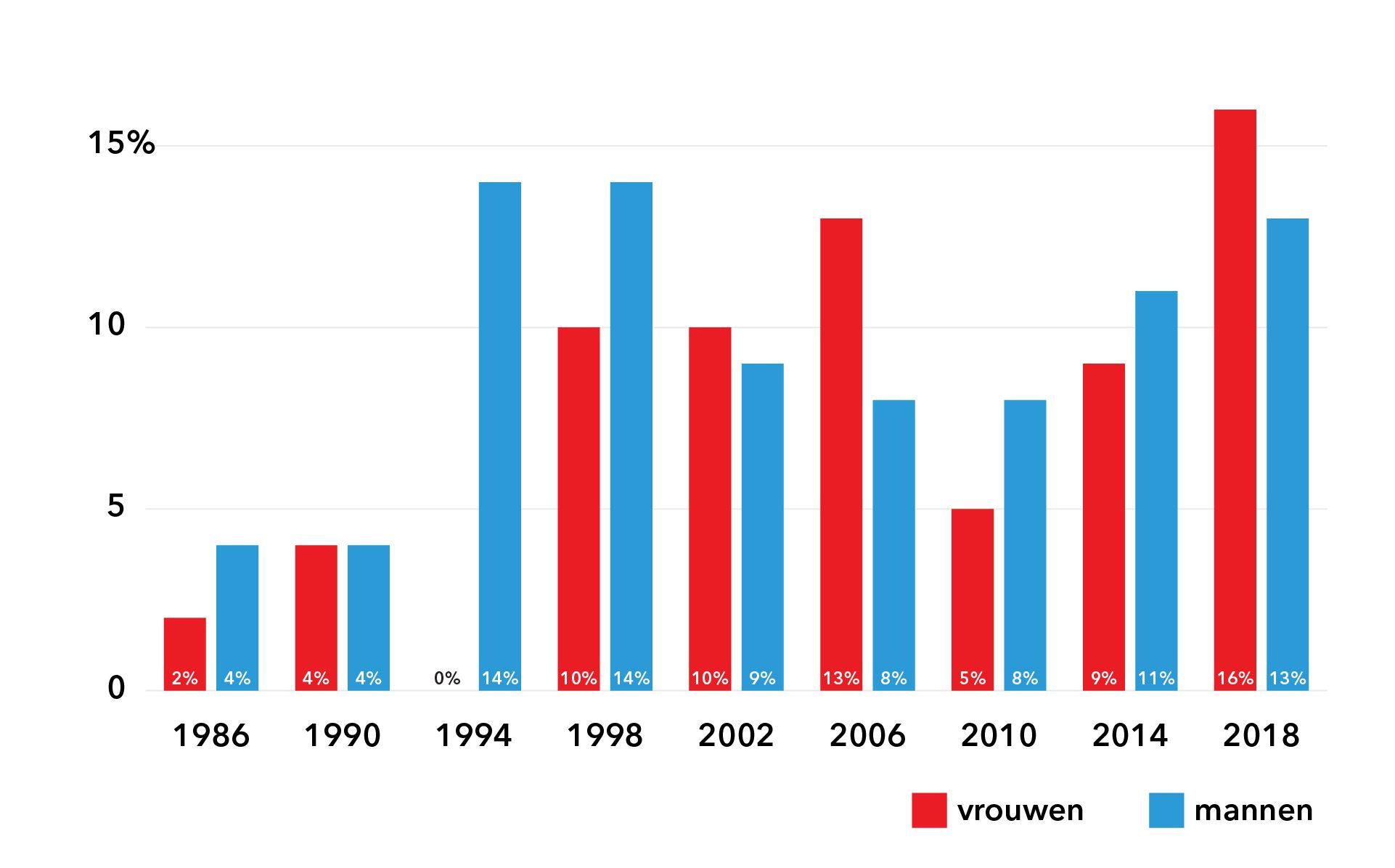 Genderverdeling raadsleden Amsterdam met migratieachtergrond, 1986-2018.
