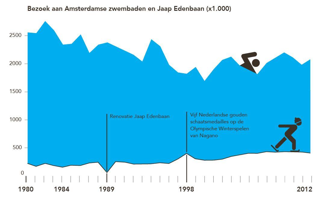 Amsterdamse sport door de jaren heen.