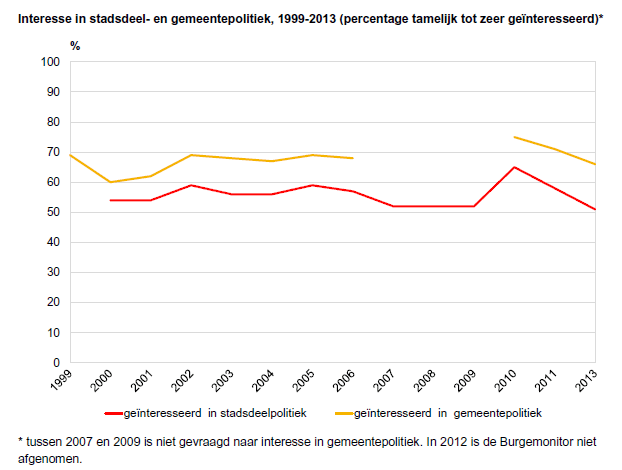 Interesse in stadsdeel- en gemeentepolitiek, 1999-2013 (percentage tamelijk tot zeer geinteresseerd)* 