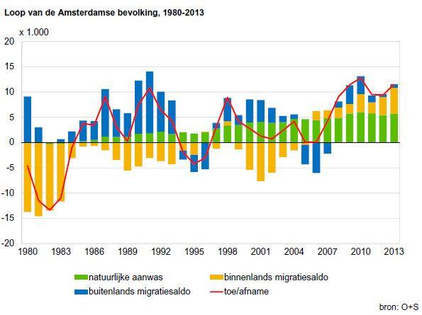 Loop van de Amsterdamse bevolking, 1980-2013