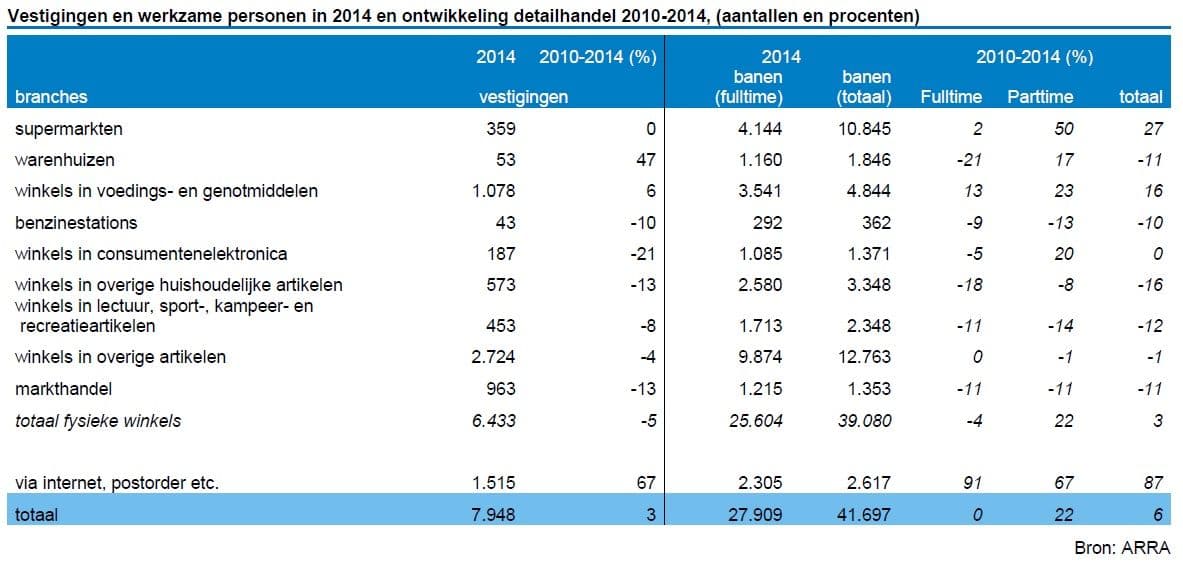 vestigingen en werkzame personen in 2014 en ontwikkeling detailhandel 2010 - 2014 (aantallen en procenten)