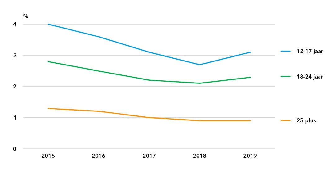 Percentage verdachten van een misdrijf woonachtig in Amsterdam per leeftijdsgroep, 2015-2019 (procenten)