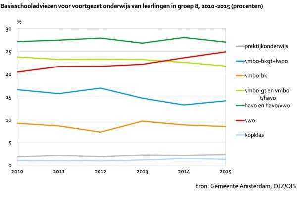 Basisschooladviezen voor voortgezet onderwijs van leerlingen in groep 8, 2010-2015 (procenten)