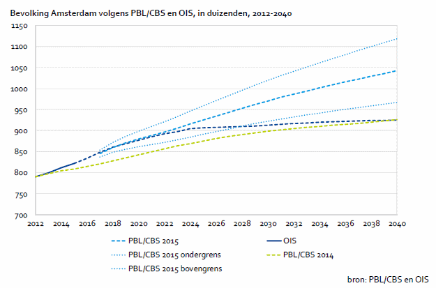 Bevolking Amsterdam volgens PBL/CBS en OIS, in duizenden, 2011-2019