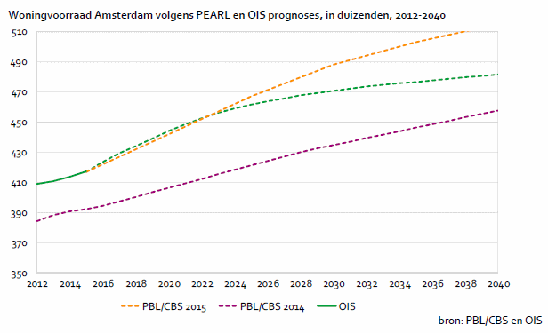 woningvoorraad Amsterdam volgens PEARL en IOS prognoses, in duizenden, 2012-2040