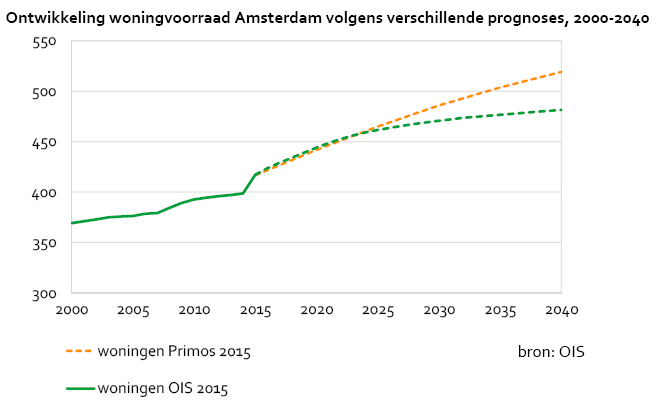 Ontwikkeling woningvoorraad Amsterdam volgens verschillende prognoses, 2000-2040