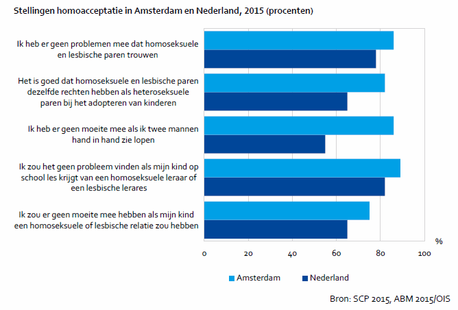 Stellingen homoacceptatie in Amsterdam en Nederland, 2015 (procenten)