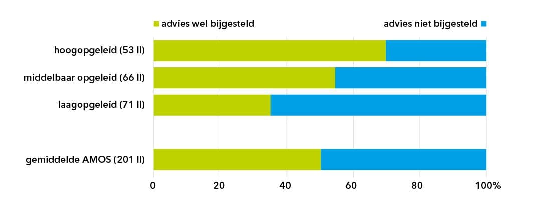 Aandeel bijstellingen op AMOS-scholen naar opleidingsniveau ouders, 2018/’19 (procenten)