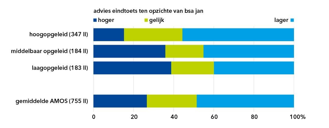 Aandeel leerlingen op AMOS-scholen met een hoger, gelijk en lager advies op de eindtoets naar opleidingsniveau ouders, 2018/’19 (procenten)