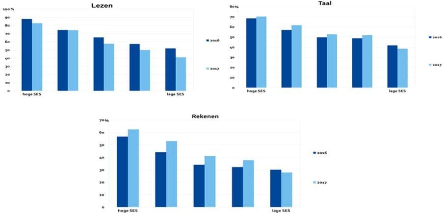 Aandeel leerlingen dat streefniveau lezen/taal/rekenen haalt naar sociaal economische status (SES) school, 2015/’16 en 2016/’17