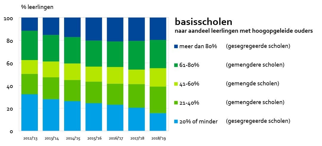 basisscholen naar aandeel leerlingen met hoogopgeleide ouders