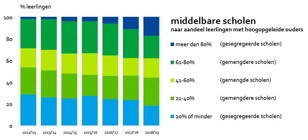 middelbare scholen naar aandeel leerlingen met hoogopgeleide ouders