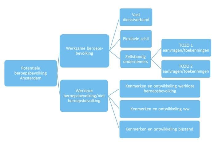 Opbouw Amsterdamse beroepsbevolking