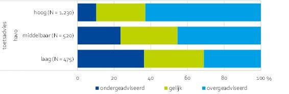 Onder- en overadvisering van Amsterdamse leerlingen met een havo toetsadvies naar opleidingsniveau van de ouder(s), schooljaar 2014/’15 en 2015/’16 (procenten)